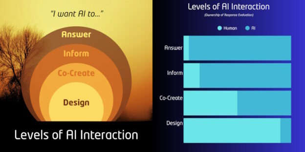 Levels of AI Interaction